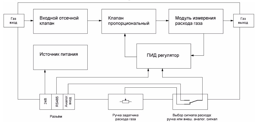 Функциональная схема блока расхода газа